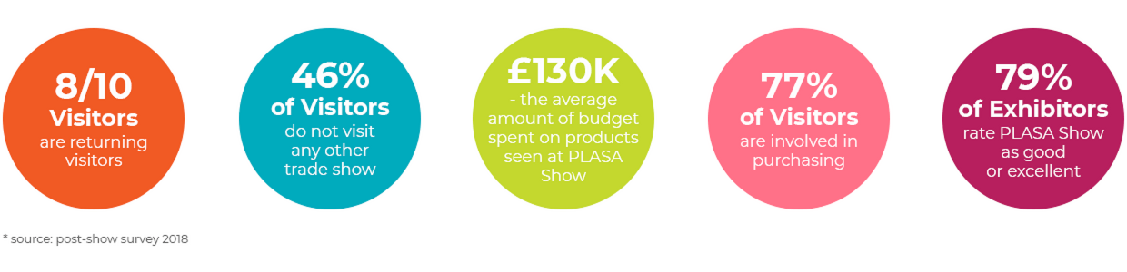 show statistics